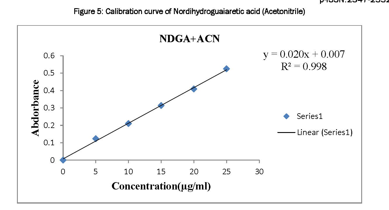 Pharmacognsoy-Phytochemistry-Calibration-curve-Nordihydroguaiaretic-acid-Acetonitrile