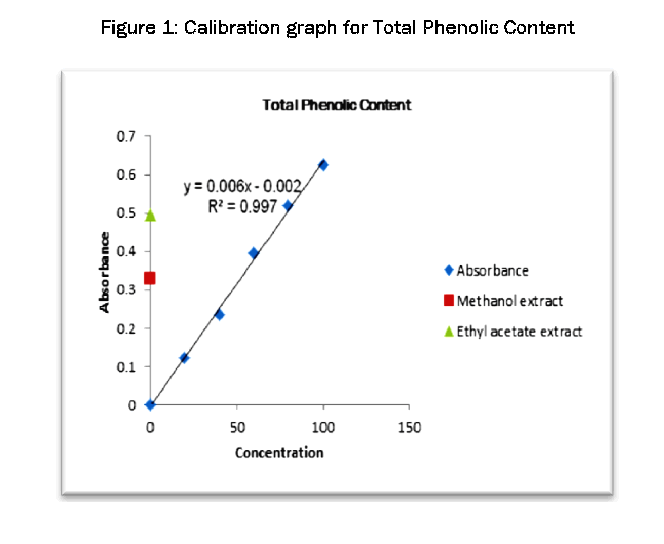 Pharmacognsoy-Phytochemistry-Calibration-graph-for-Total-Phenolic-Content