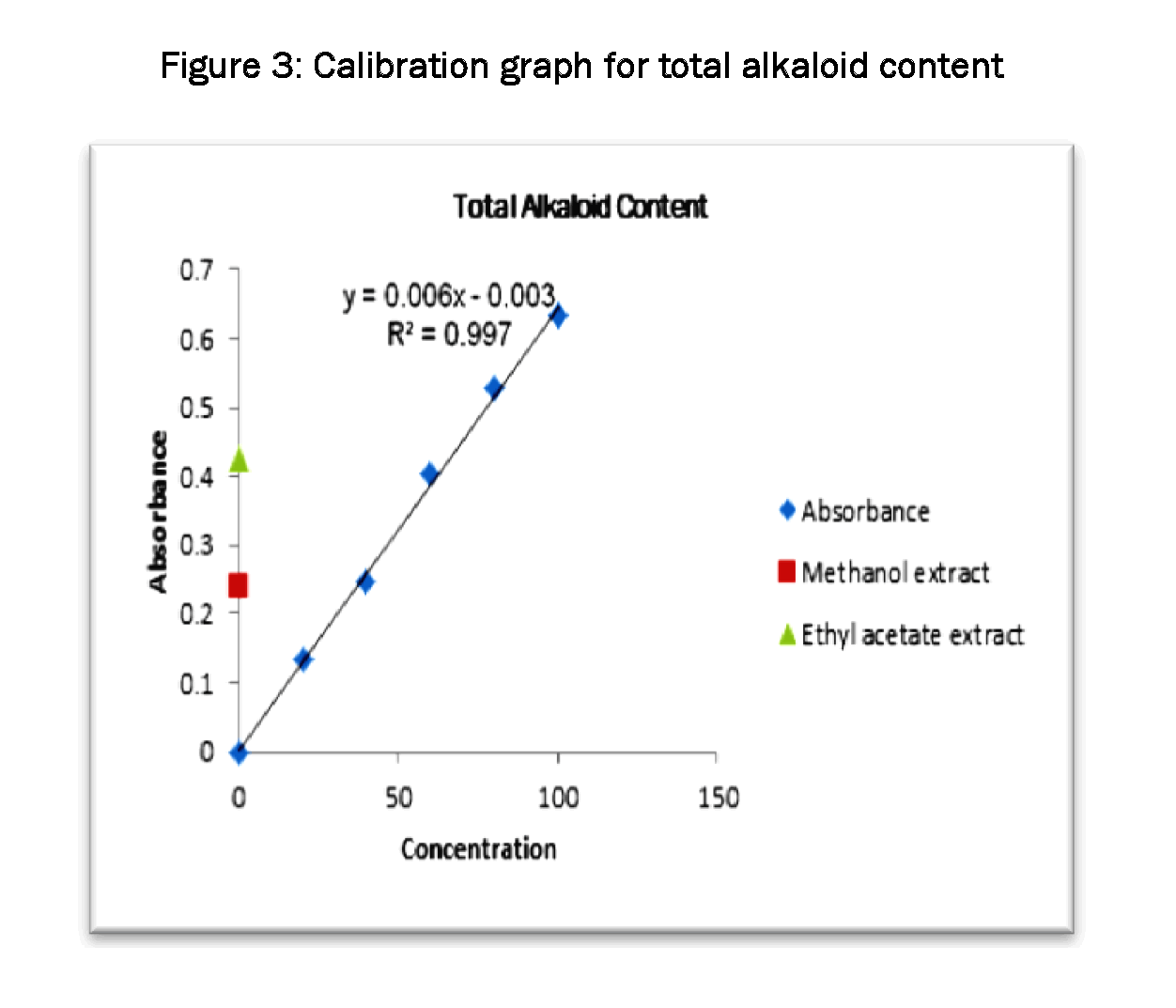 Pharmacognsoy-Phytochemistry-Calibration-graph-for-total-alkaloid-Content