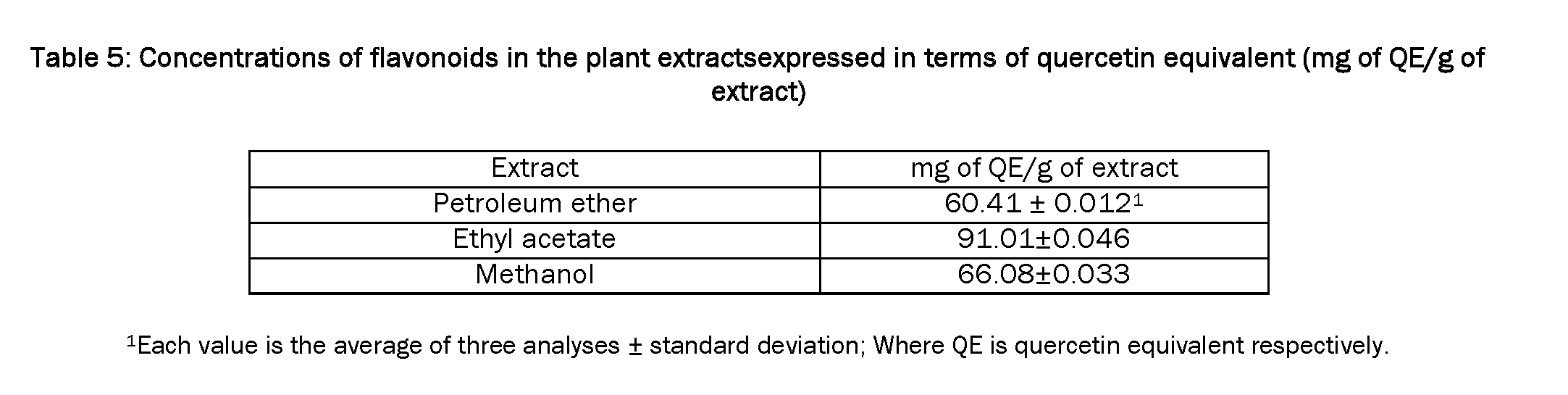 Pharmacognsoy-Phytochemistry-Concentrations-flavonoids-in-the-plant-extracts-expressed