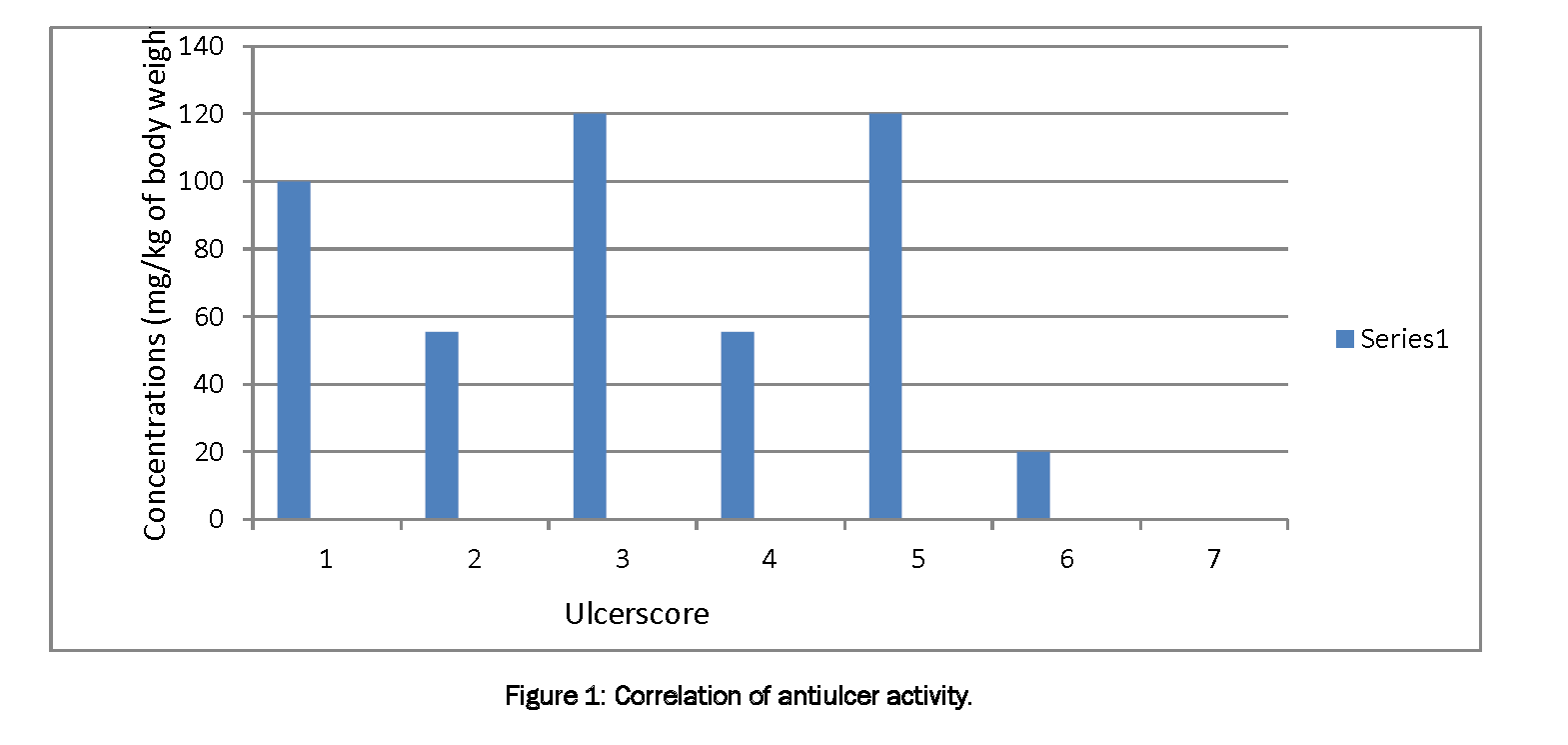 Pharmacognsoy-Phytochemistry-Correlation-antiulcer-activity