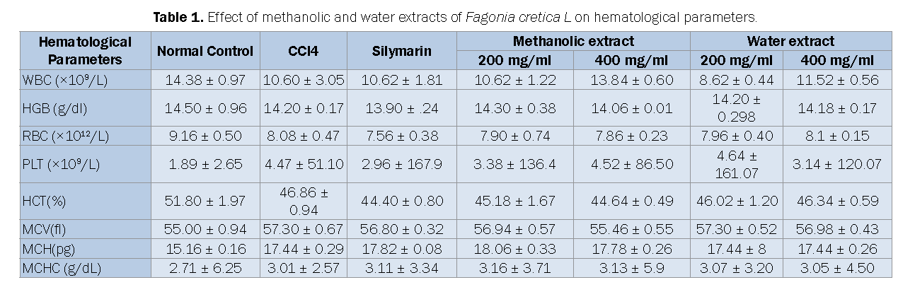 Pharmacognsoy-Phytochemistry-Effect-methanolic-and-water-extracts-Fagonia-cretica-L