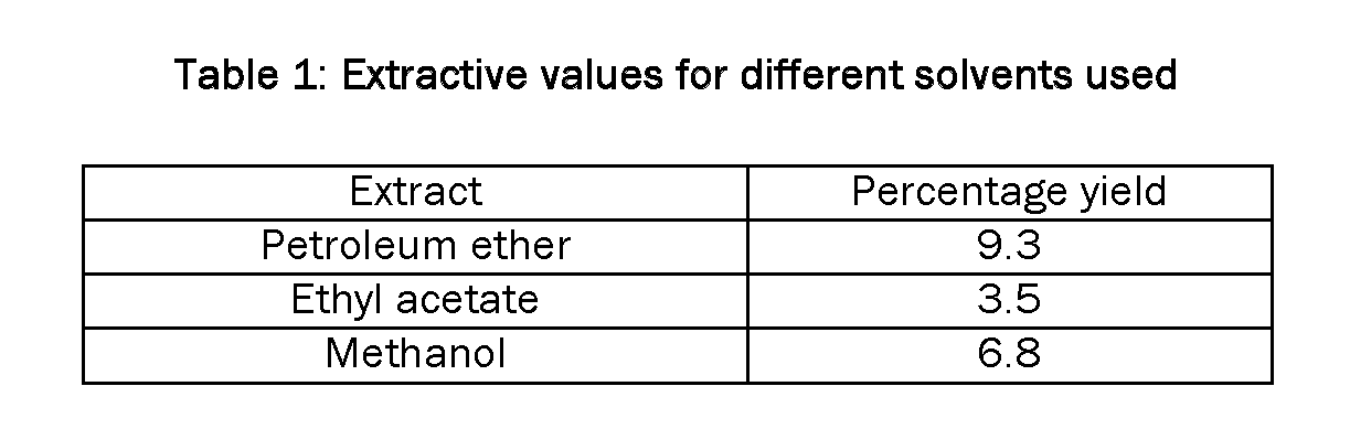 Pharmacognsoy-Phytochemistry-Extractive-values-for-different-solvents-used-1967