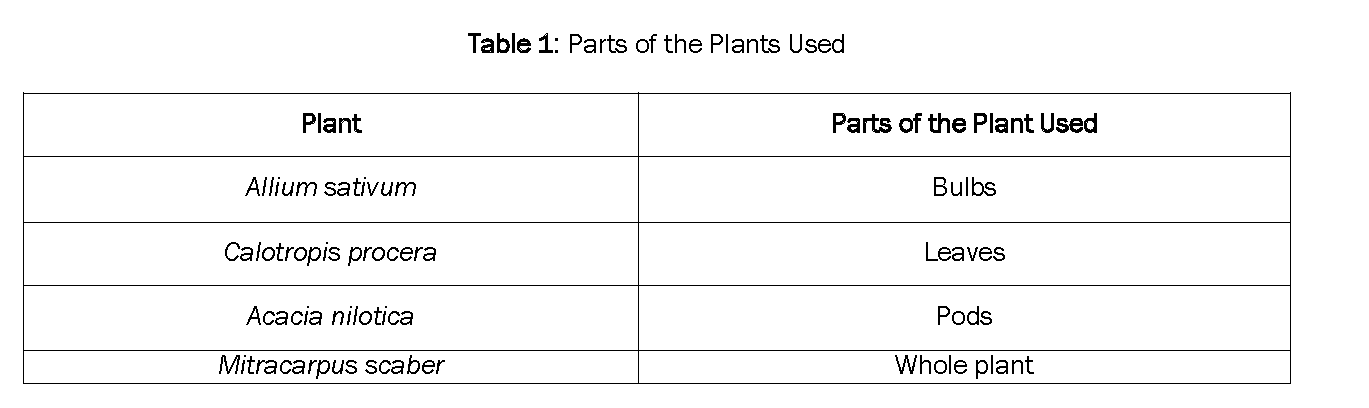 Pharmacognsoy-Phytochemistry-Parts-of-the-Plants-Used