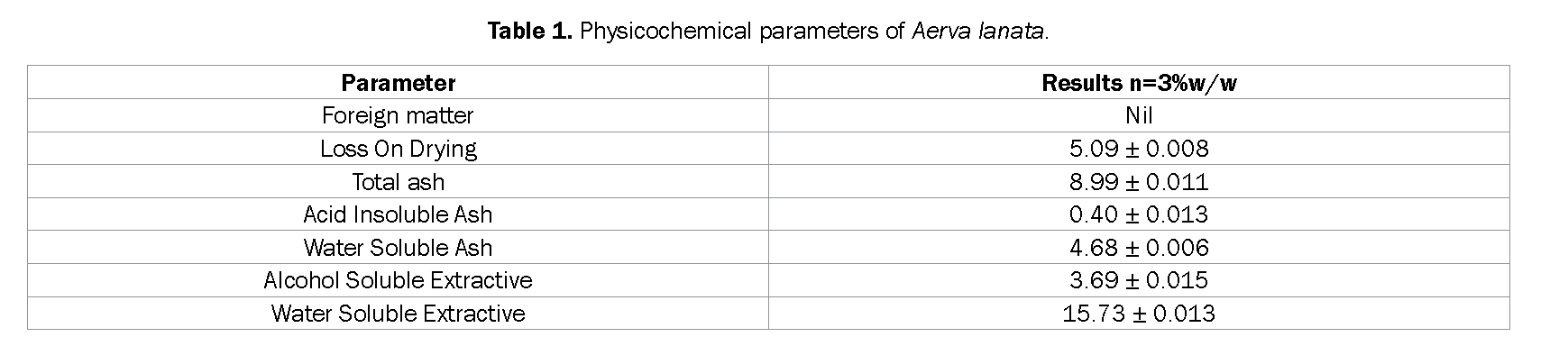 Pharmacognsoy-Phytochemistry-Physicochemical-parameters-Aerva-lanata