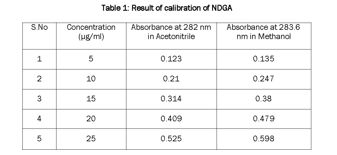 Pharmacognsoy-Phytochemistry-Result-calibration-NDGA