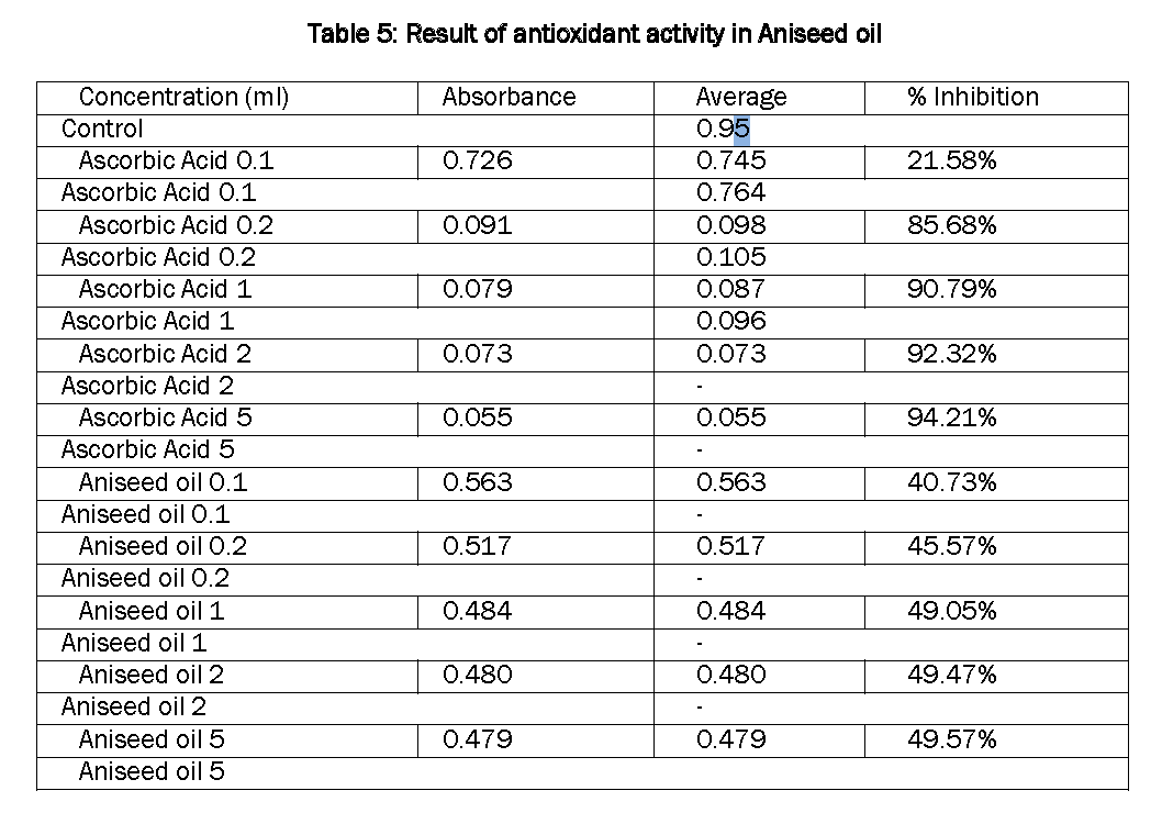 Pharmacognsoy-Phytochemistry-Results-antioxidant-content-Aniseed-oil