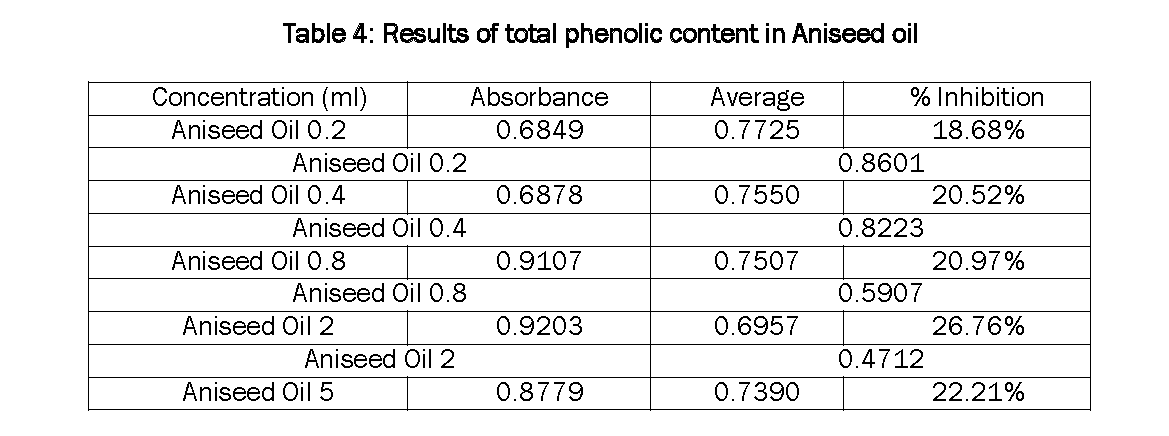 Pharmacognsoy-Phytochemistry-Results-total-phenolic-content-Aniseed-oil