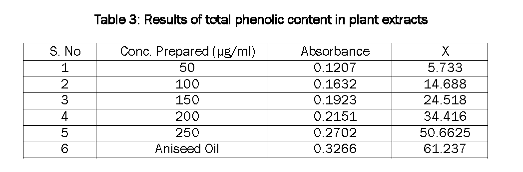 Pharmacognsoy-Phytochemistry-Results-total-phenolic-content-plant-extracts