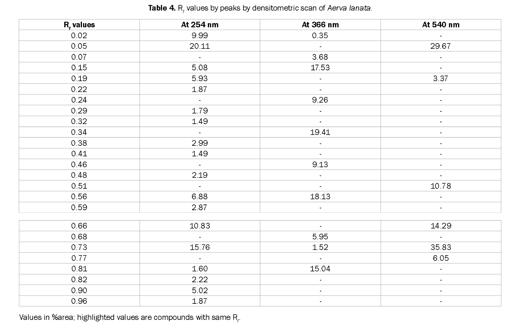 Pharmacognsoy-Phytochemistry-Rf-values-peaks-densitometric-scan-Aerva-lanata