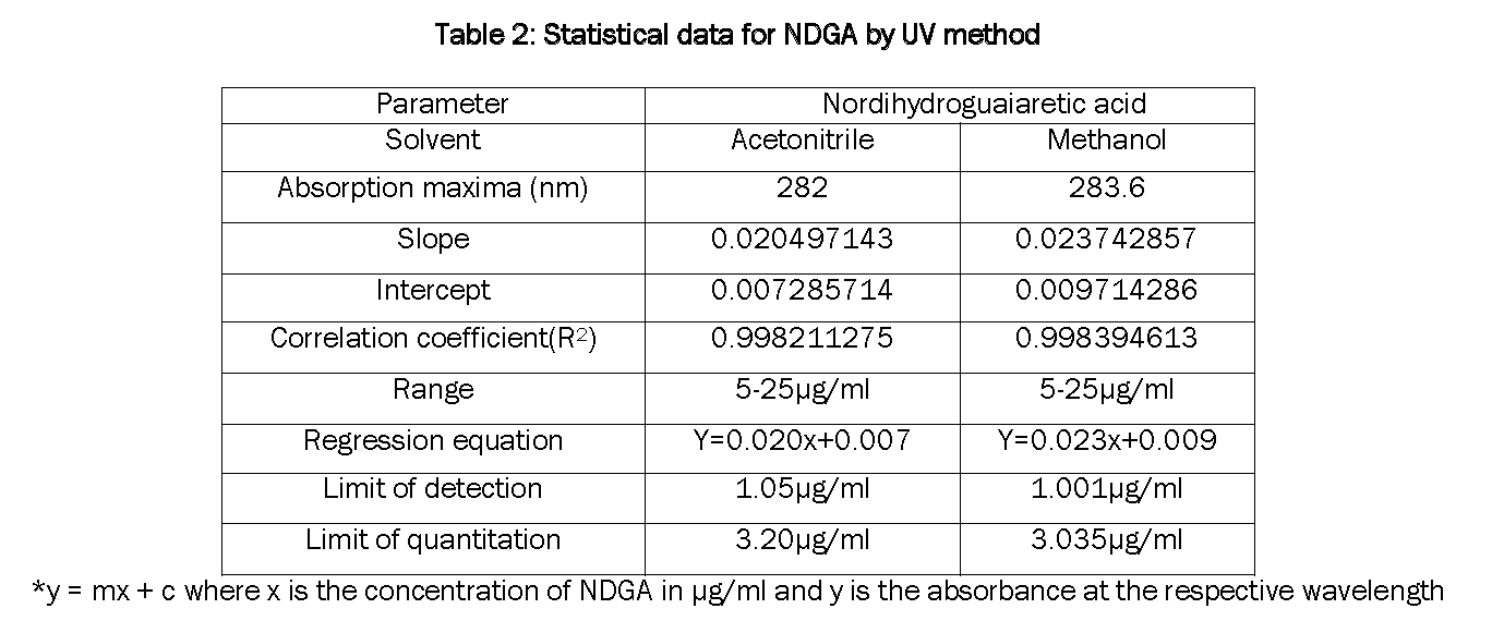 Pharmacognsoy-Phytochemistry-Statistical-data-NDGA-UV-method