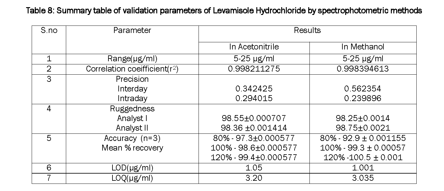 Pharmacognsoy-Phytochemistry-Summary-table-validation-parameters-Levamisole-Hydrochloride
