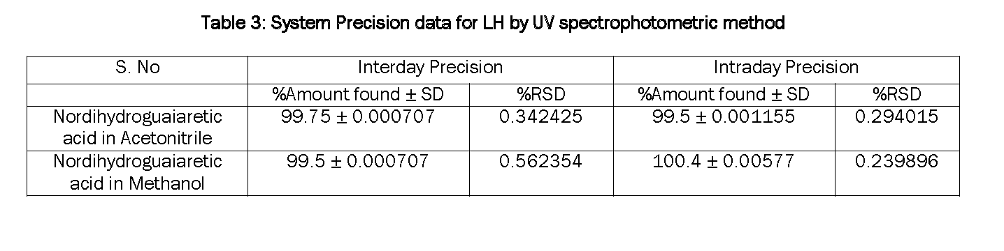 Pharmacognsoy-Phytochemistry-System-Precision-data-for-LH-UV-spectrophotometric-method