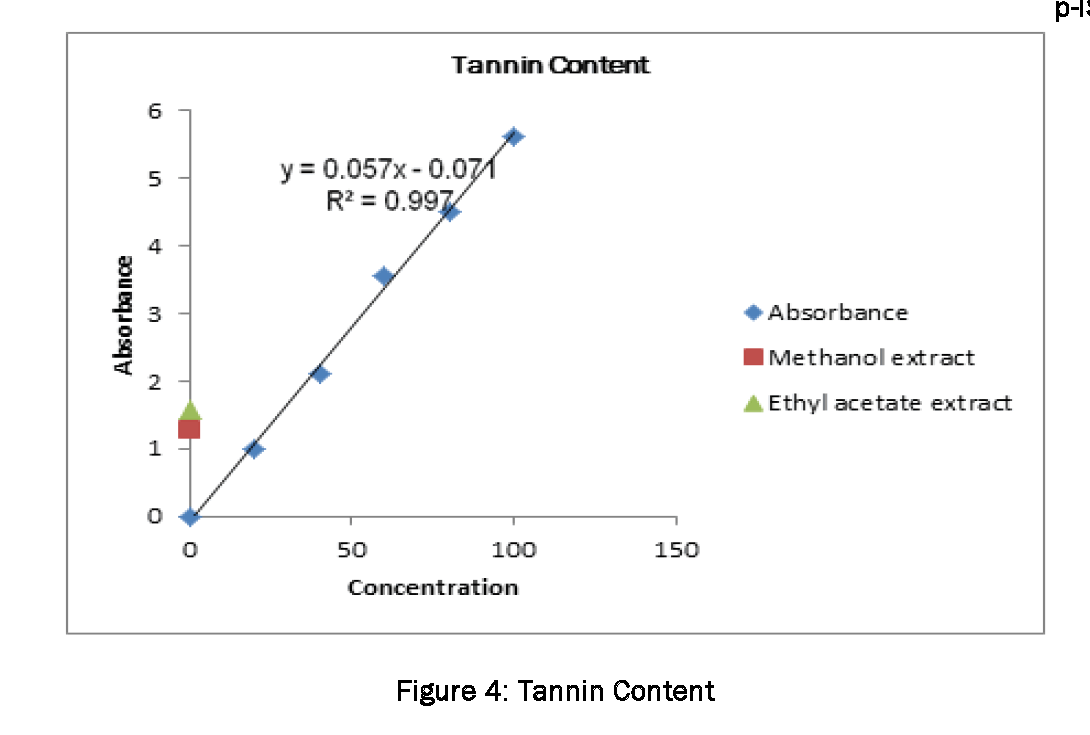 Pharmacognsoy-Phytochemistry-Tannin-Content