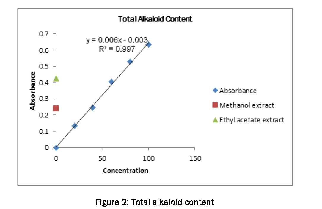 Pharmacognsoy-Phytochemistry-Total-alkaloid-content