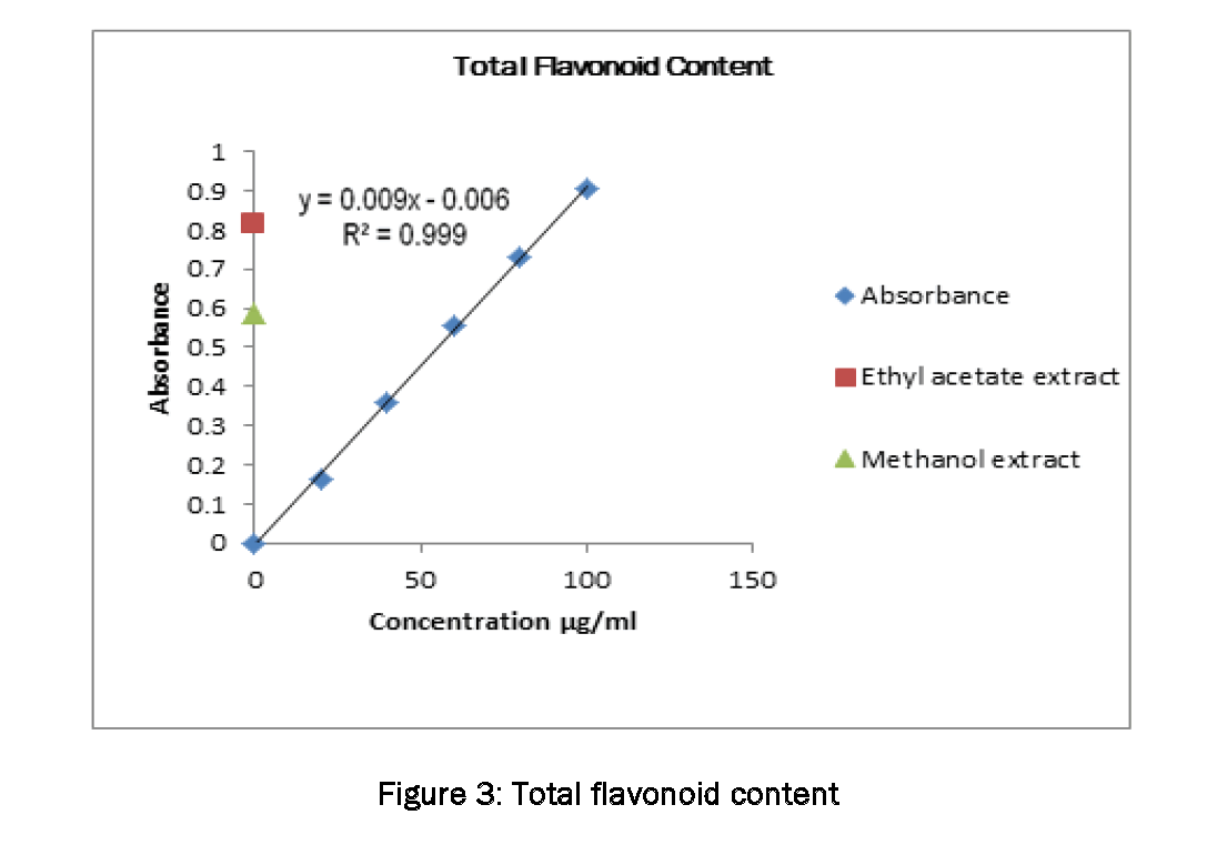 Pharmacognsoy-Phytochemistry-Total-flavonoid-content