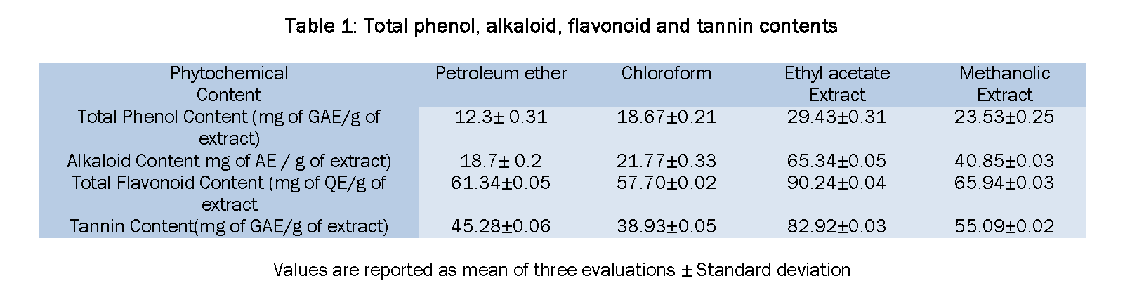 Pharmacognsoy-Phytochemistry-Total-phenol-alkaloid-flavonoid-tannin-contents