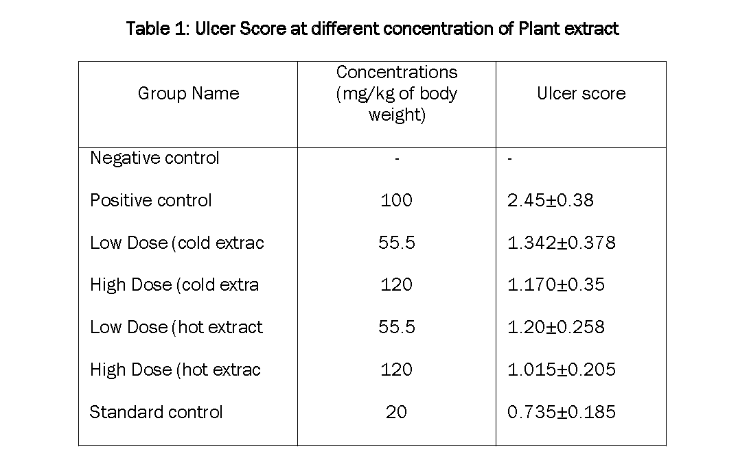 Pharmacognsoy-Phytochemistry-Ulcer-Score-different-concentration-Plant-extract