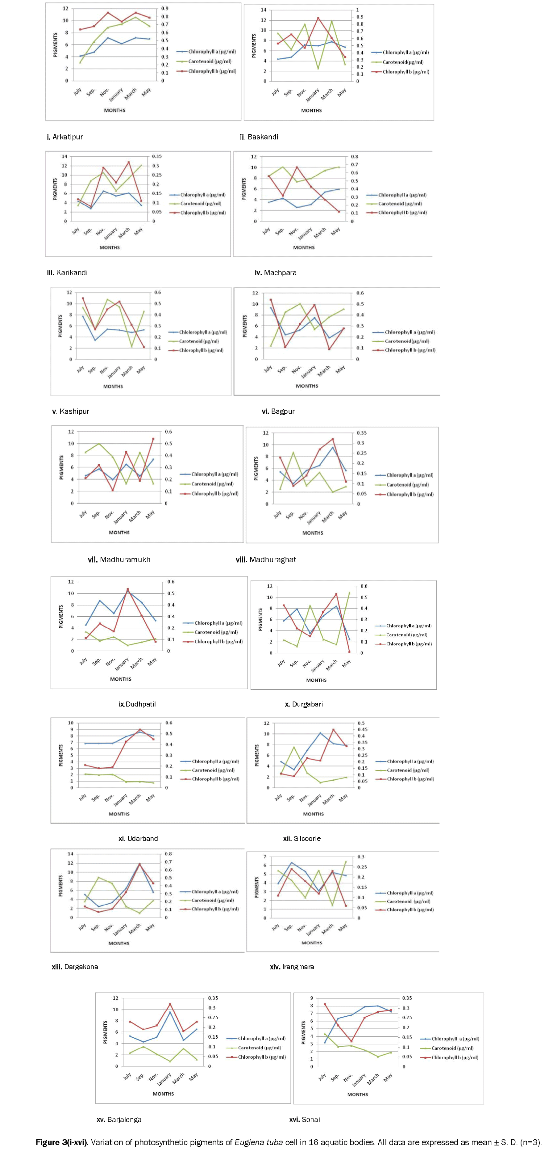 Pharmacognsoy-Phytochemistry-Variation-photosynthetic-pigments-Euglena-tuba-cell