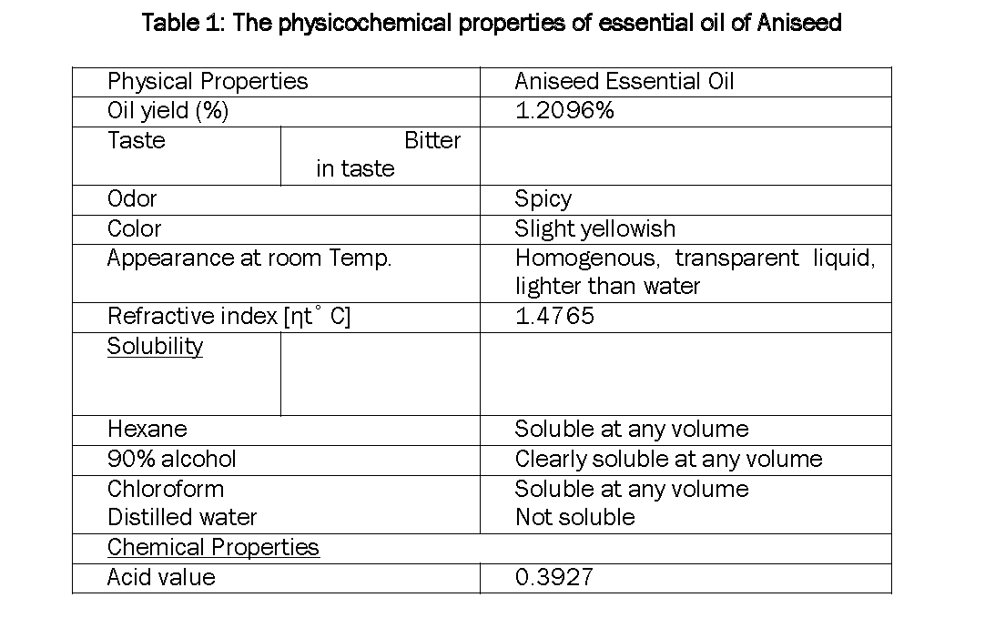 Pharmacognsoy-Phytochemistry-physicochemical-properties-essential-oil-Aniseed