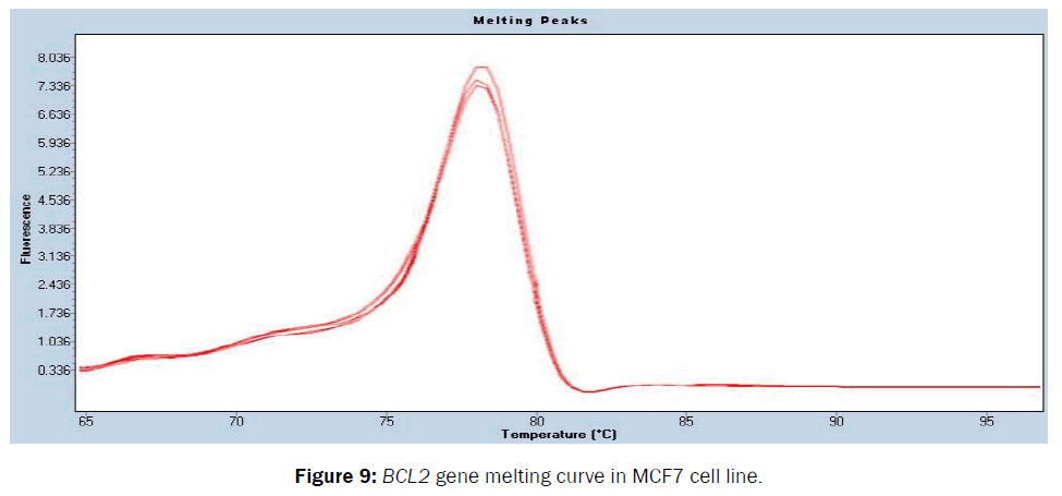 Pharmacy-Pharmaceutical-Sciences-gene-melting-curve