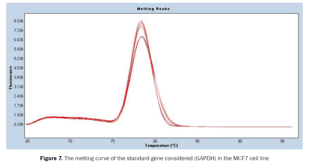 Pharmacy-Pharmaceutical-Sciences-melting-curve