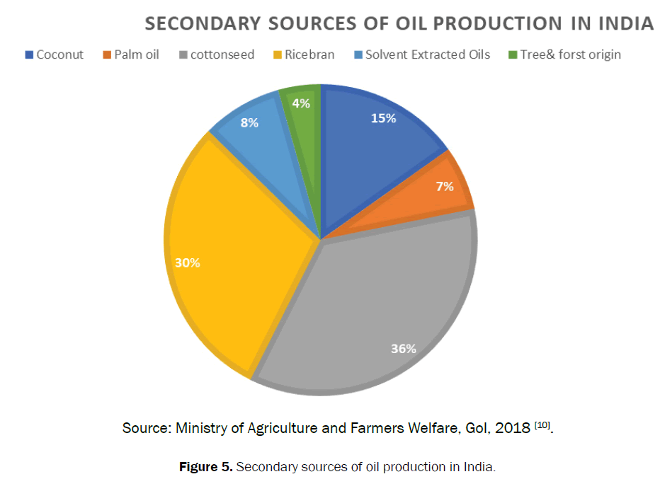 agriculture-allied-oil-production-India