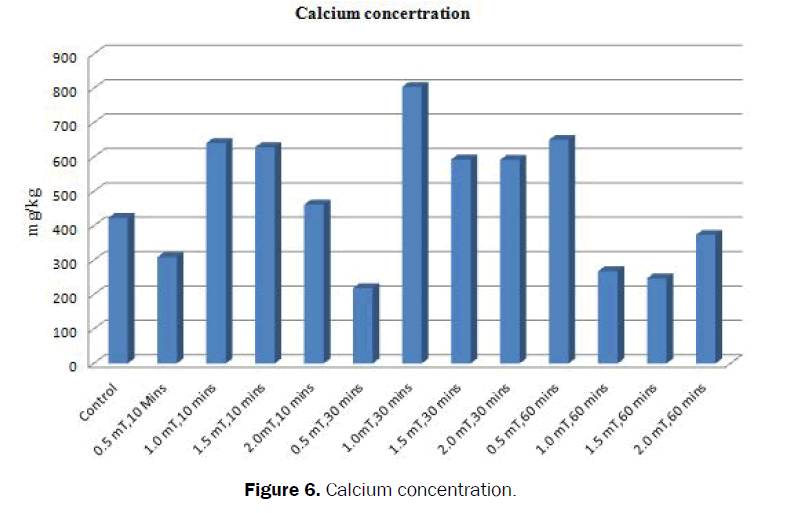 agriculture-allied-sciences-Calcium-concentration