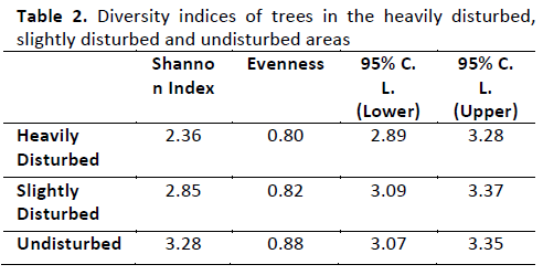 agriculture-allied-sciences-Diversity