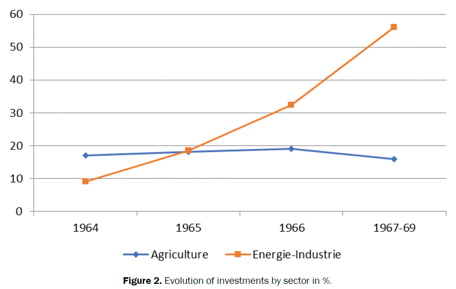 agriculture-allied-sciences-Evolution-investments