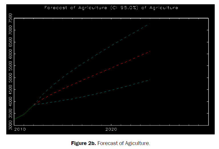 agriculture-allied-sciences-Forecast-Agiculture