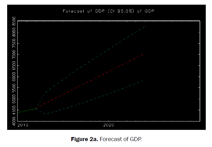 agriculture-allied-sciences-Forecast-GDP