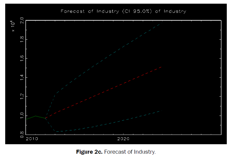 agriculture-allied-sciences-Forecast-Industry