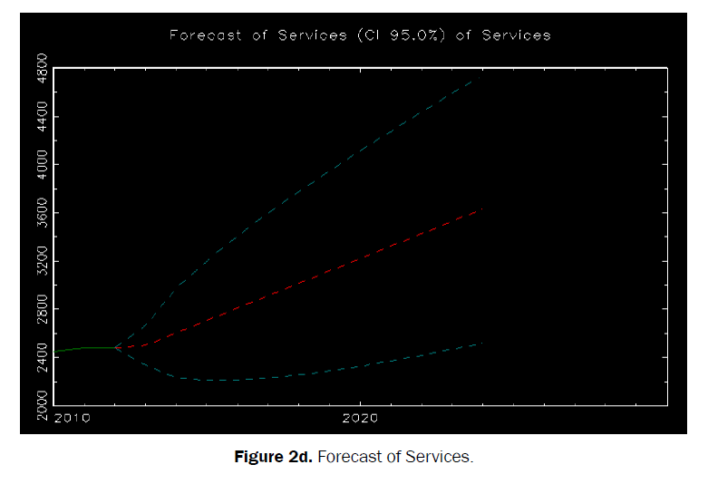 agriculture-allied-sciences-Forecast-Services