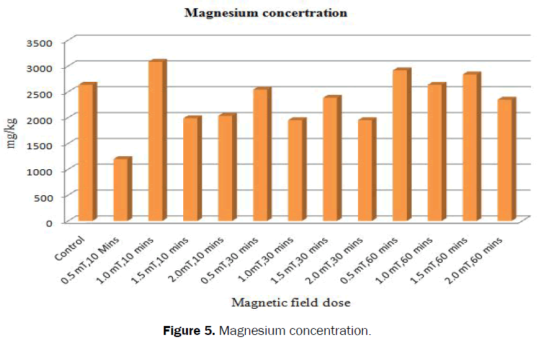agriculture-allied-sciences-Magnesium-concentration