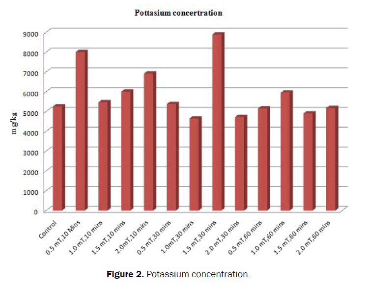 agriculture-allied-sciences-Potassium-concentration