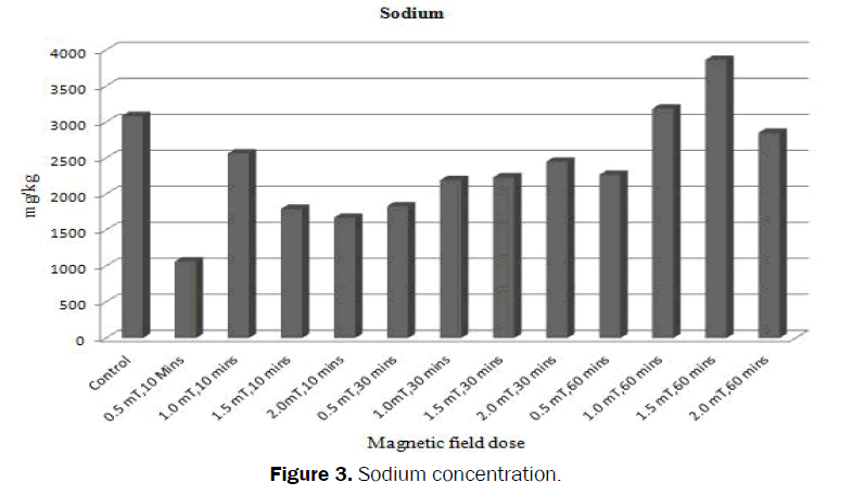 agriculture-allied-sciences-Sodium-concentration