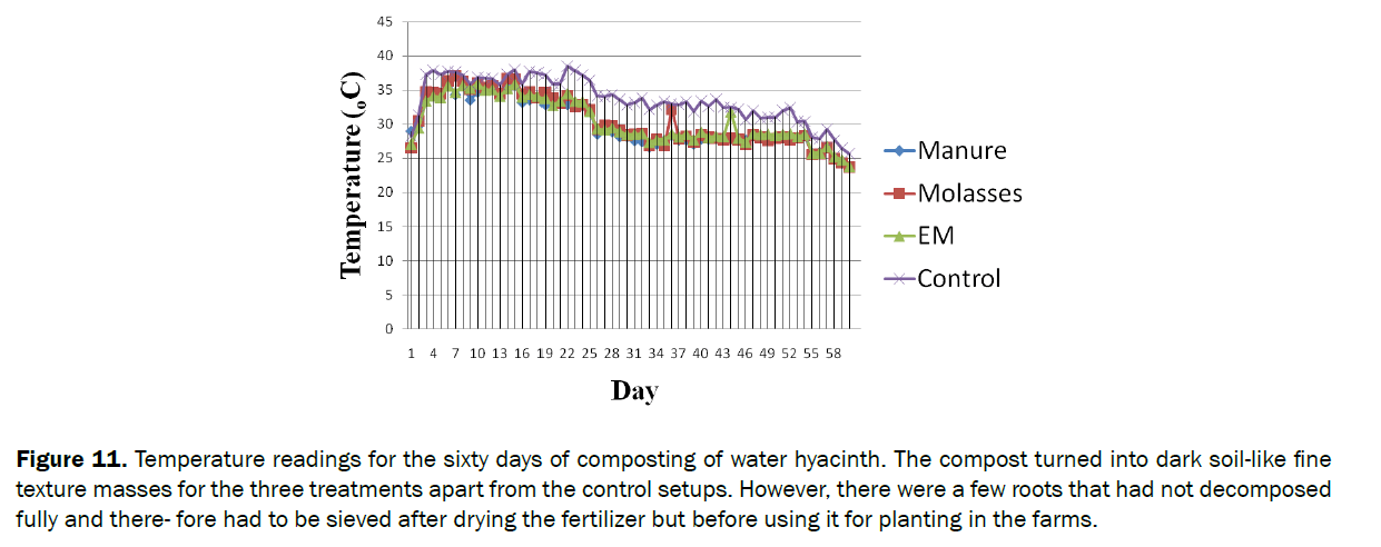 agriculture-allied-sciences-Temperature-readings