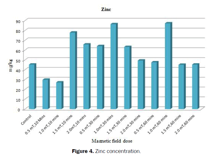 agriculture-allied-sciences-Zinc-concentration