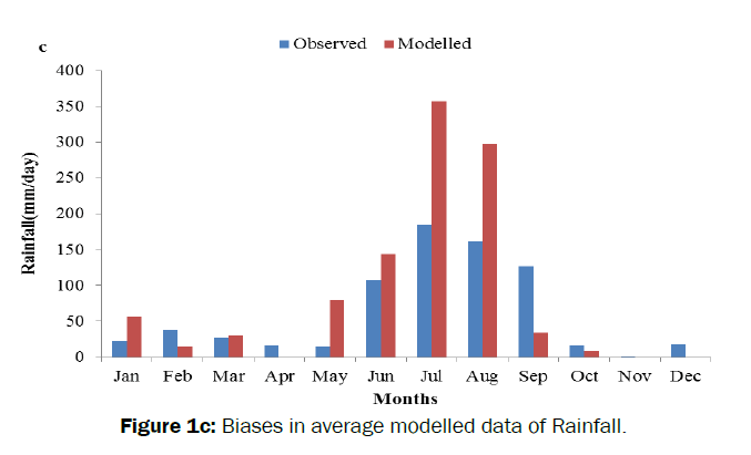 agriculture-allied-sciences-data-Rainfall