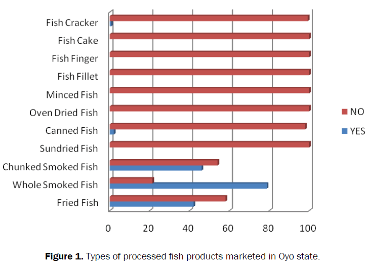 agriculture-allied-sciences-fish-products