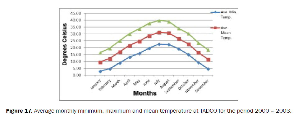 agriculture-allied-sciences-mean-temperature