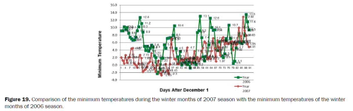 agriculture-allied-sciences-minimum-temperatures