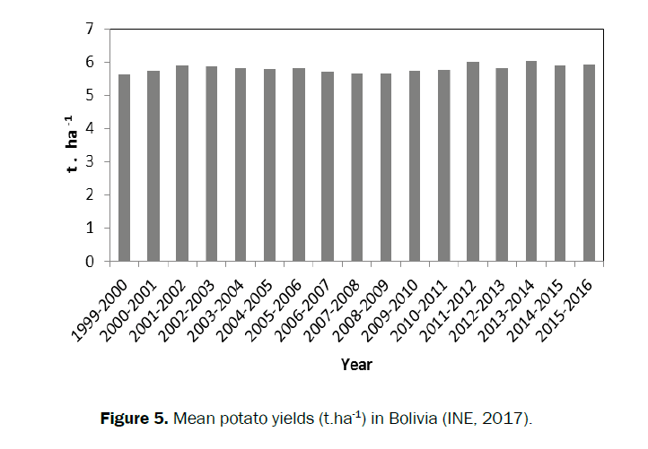 agriculture-allied-sciences-potato-yields