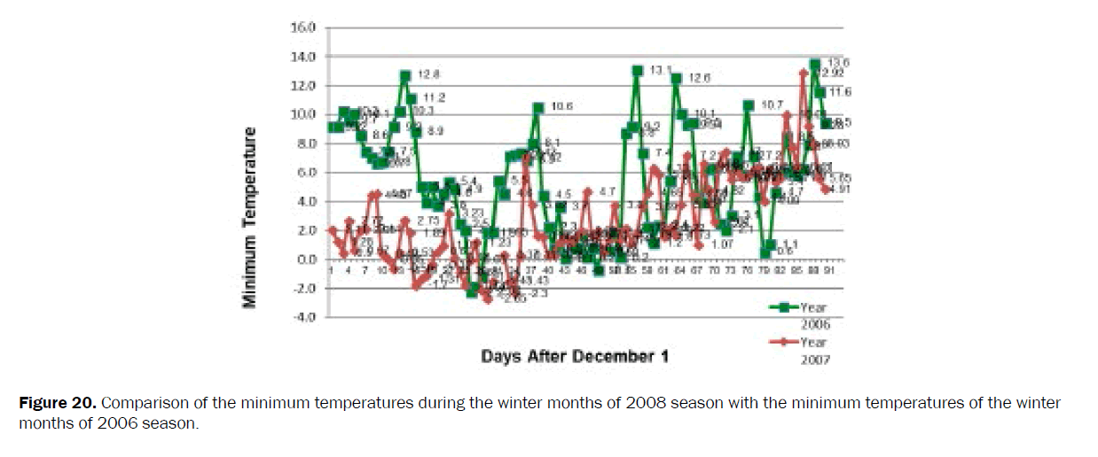 agriculture-allied-sciences-temperatures