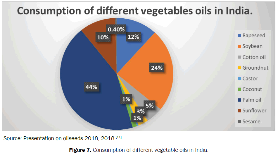 agriculture-allied-vegetable-oils-India