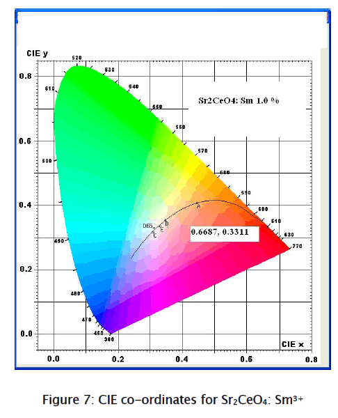 applied-physics-CIE-co-ordinates