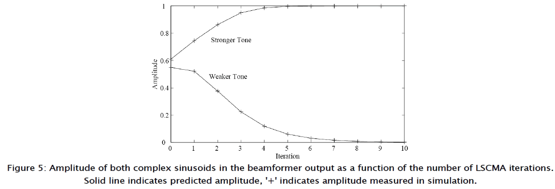 applied-physics-LSCMA-iterations