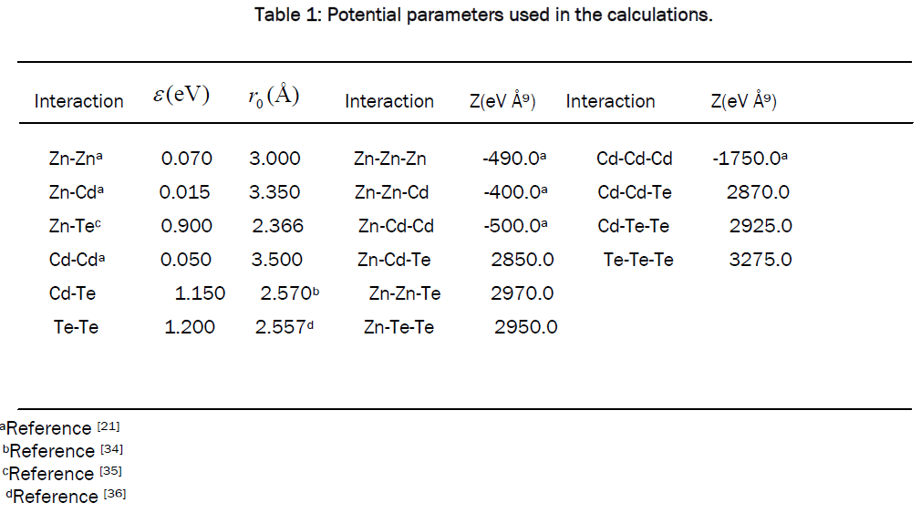 applied-physics-Potential-parameters