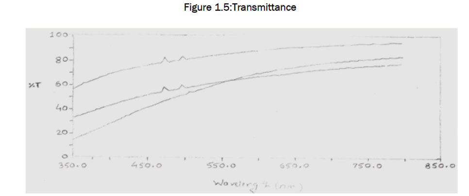 applied-physics-Transmittance